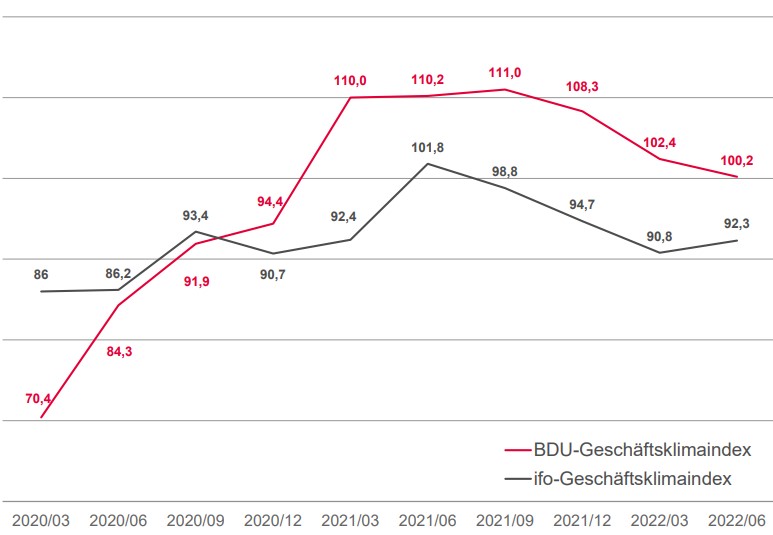 BDU-Geschaeftsklimaindex BDU-Geschaeftsklimaindex